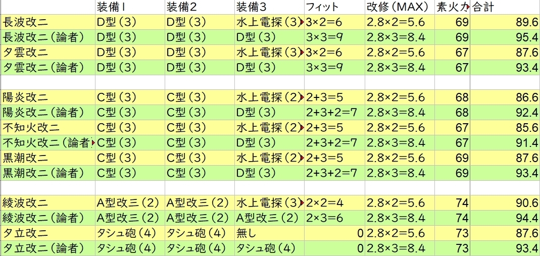 艦これ 改修フィット考慮の駆逐火力最高ランキング 駆逐主砲がわけわからないので とりあえず各主砲の運用法と最強を考える Midnight Carnival